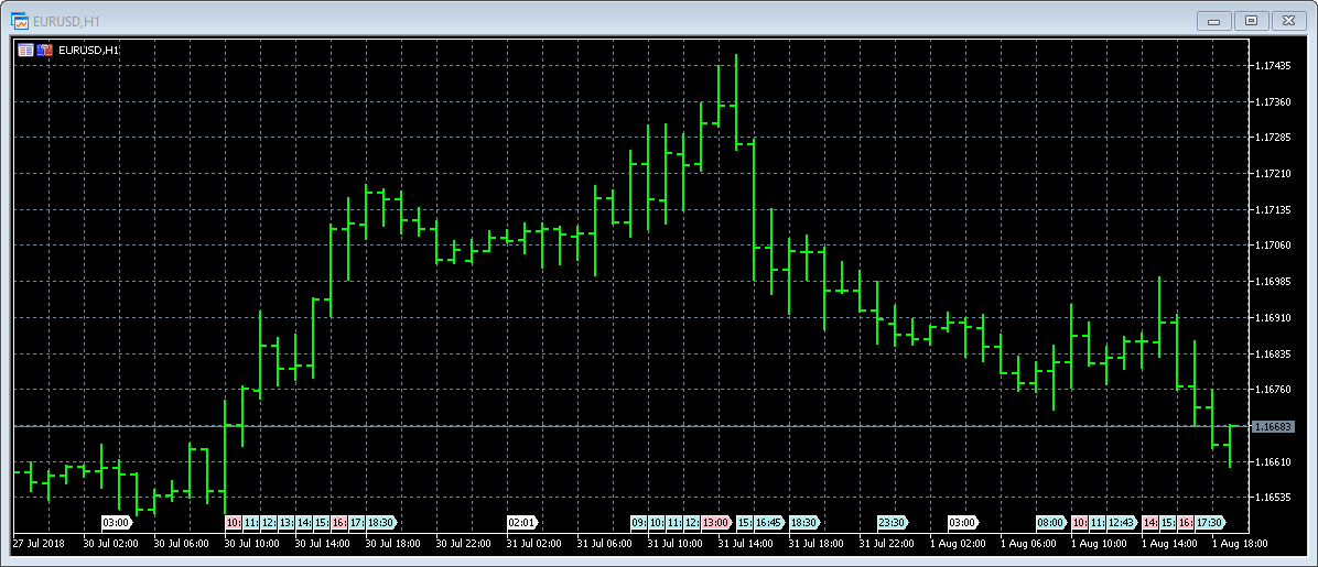 Mt5 Charts